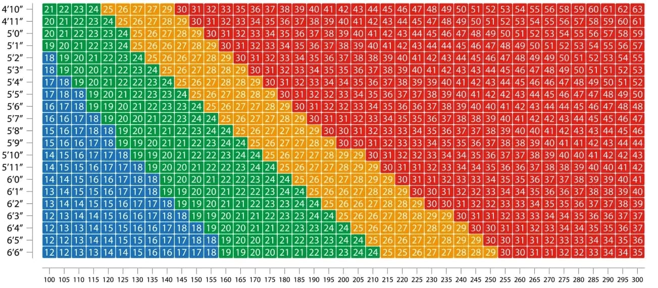 BMI Chart