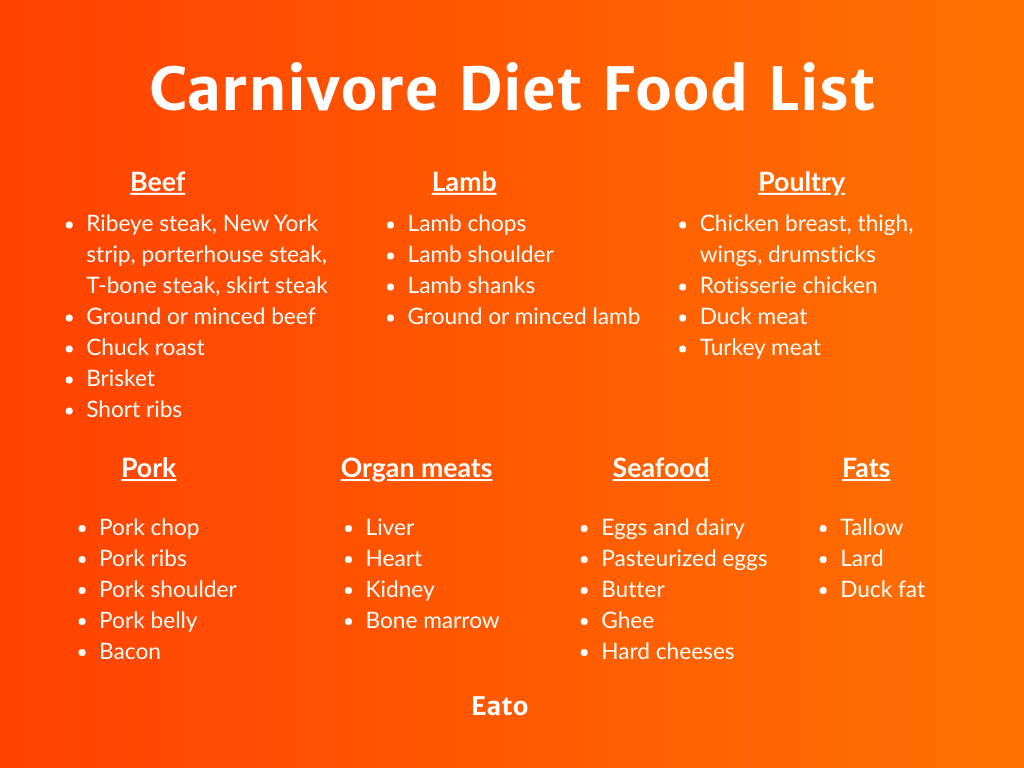 Full carnivore diet food list showing meats, organ meats, seafood, and fats.